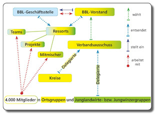 BBL-Struktur BBL-Struktur